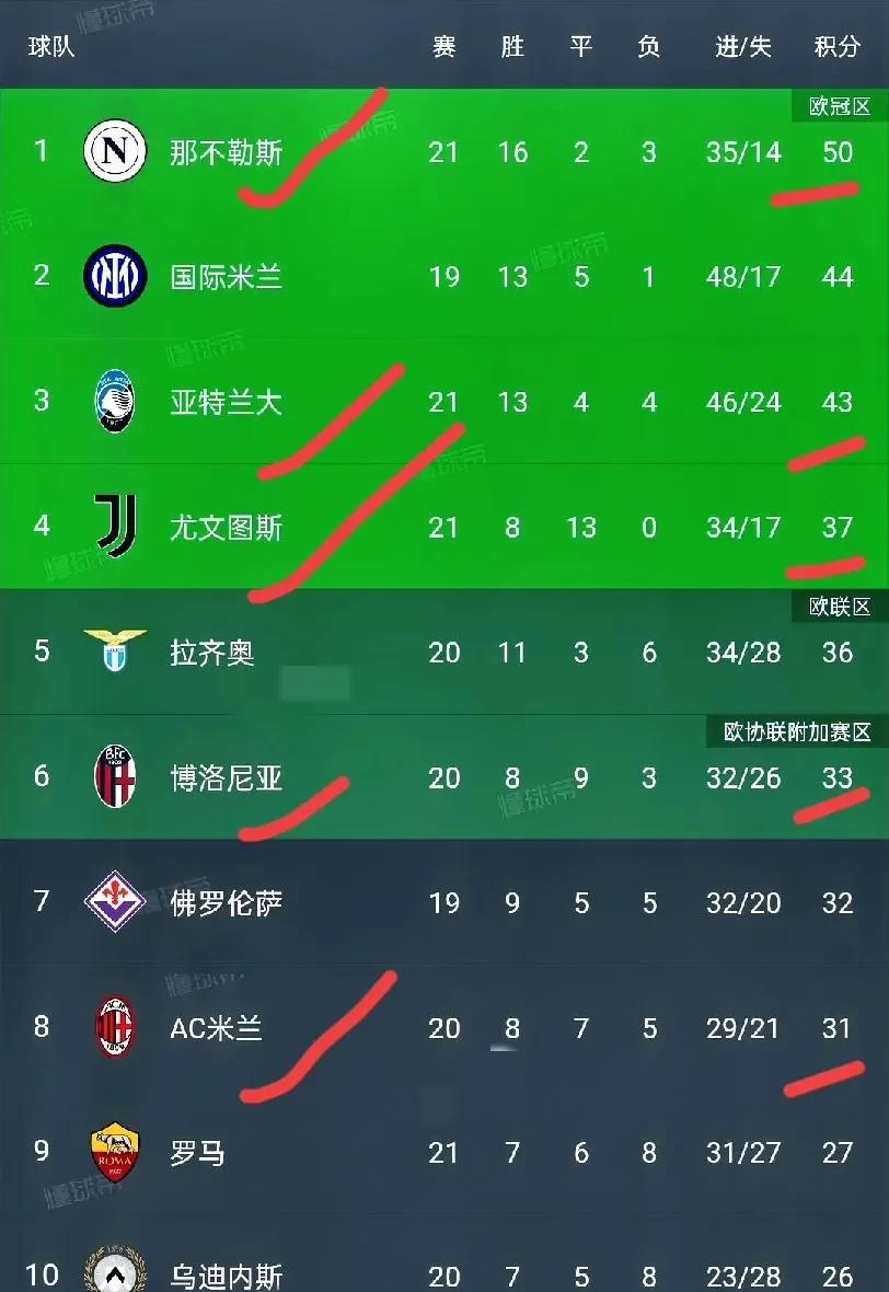 关于拉齐奥客场险胜那不勒斯，积分榜位置保持不变的信息
