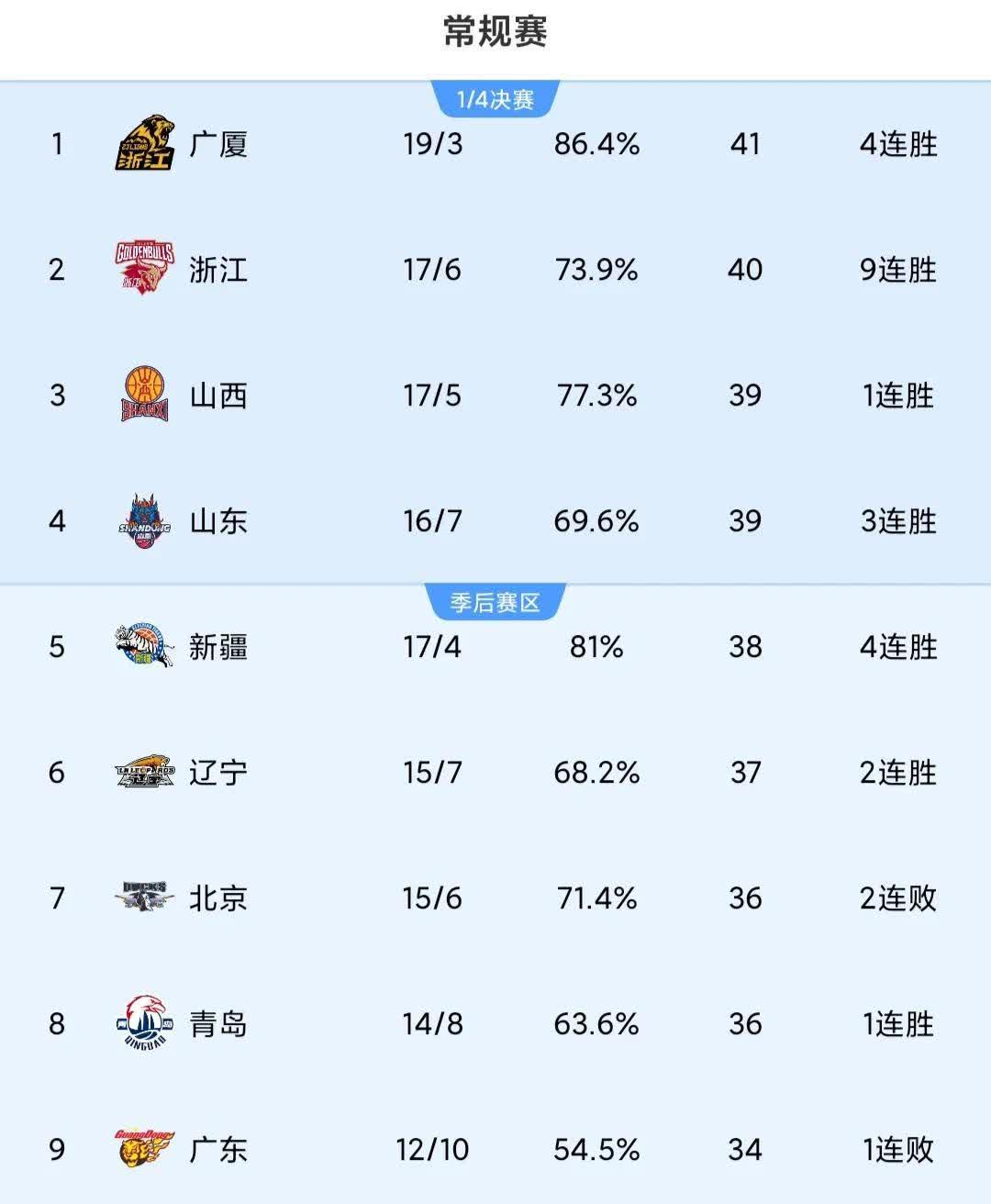 关于天津男篮火力全开，实力强劲争效益的信息